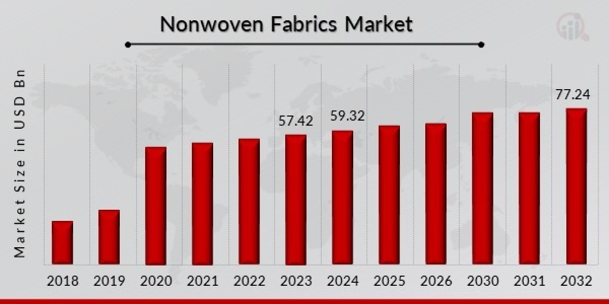 Non Woven Fabric Market Dynamics and Insights