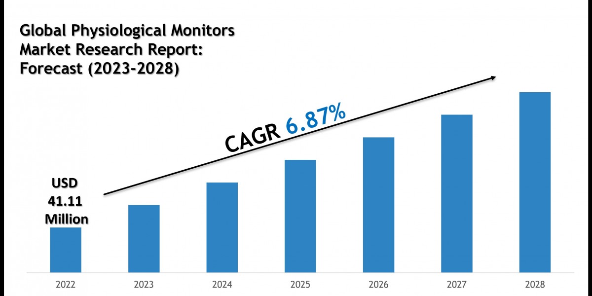 Physiological Monitors Market Volume, Growth and Strategic Review 2028