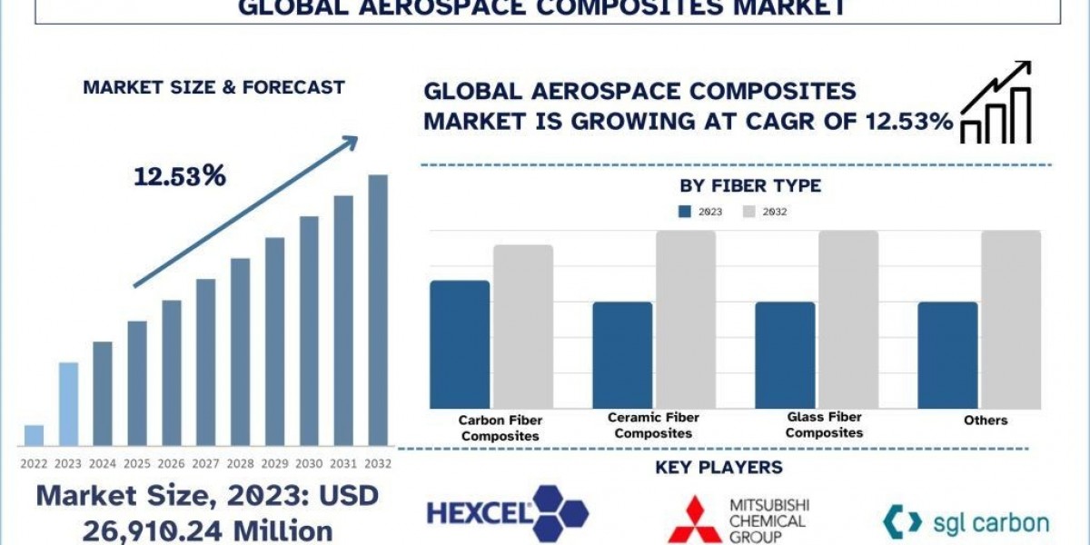 Aerospace Composites Market Report, Size, Segments, Analysis & Forecast 2032