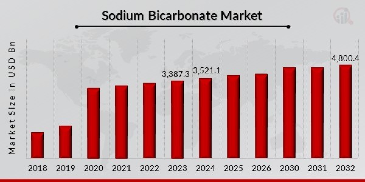 Applications Driving Sodium Bicarbonate Market