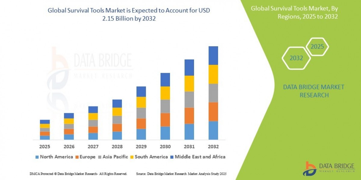 Survival Tools Market Industry Portion, Business Share and Slice of Market