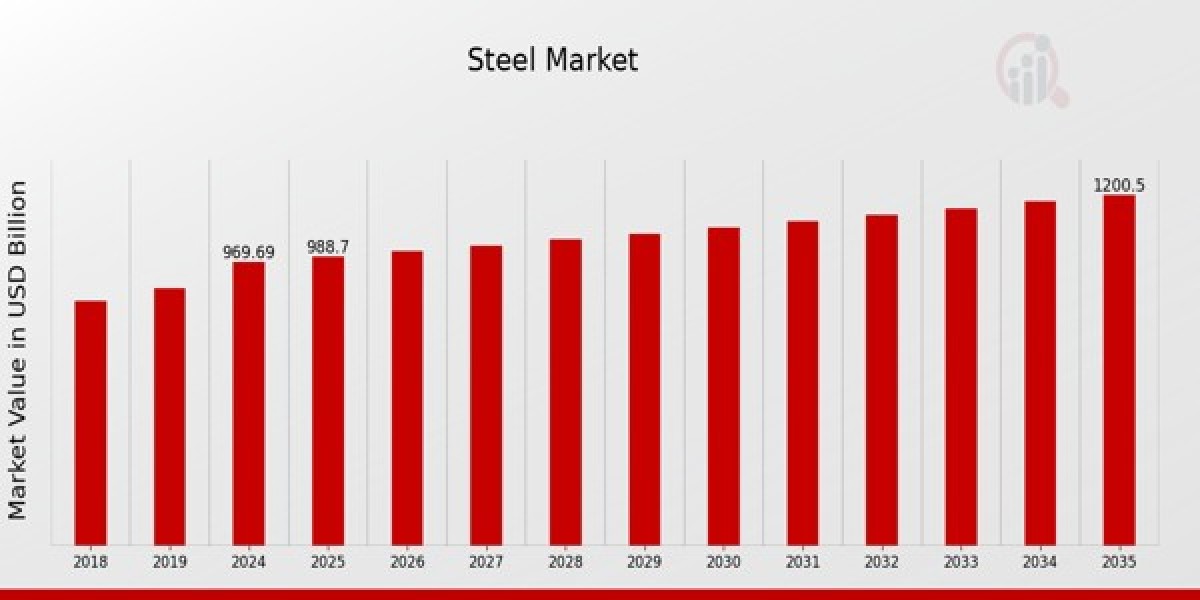 Impact of Automotive Industry on Steel Market