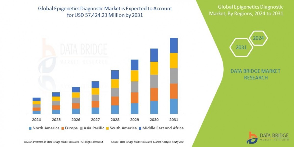 Global Epigenetics Diagnostic Market Gains Traction with Advancements in Biomarker-Based Disease Detection