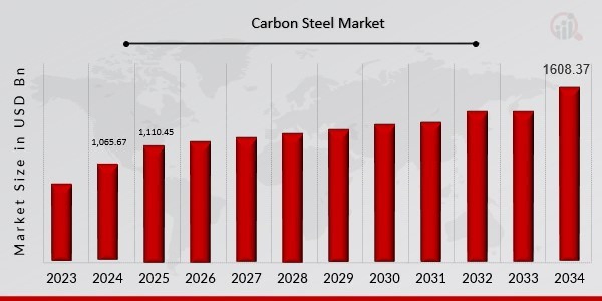 Challenges Faced by Carbon Steel Market Worldwide