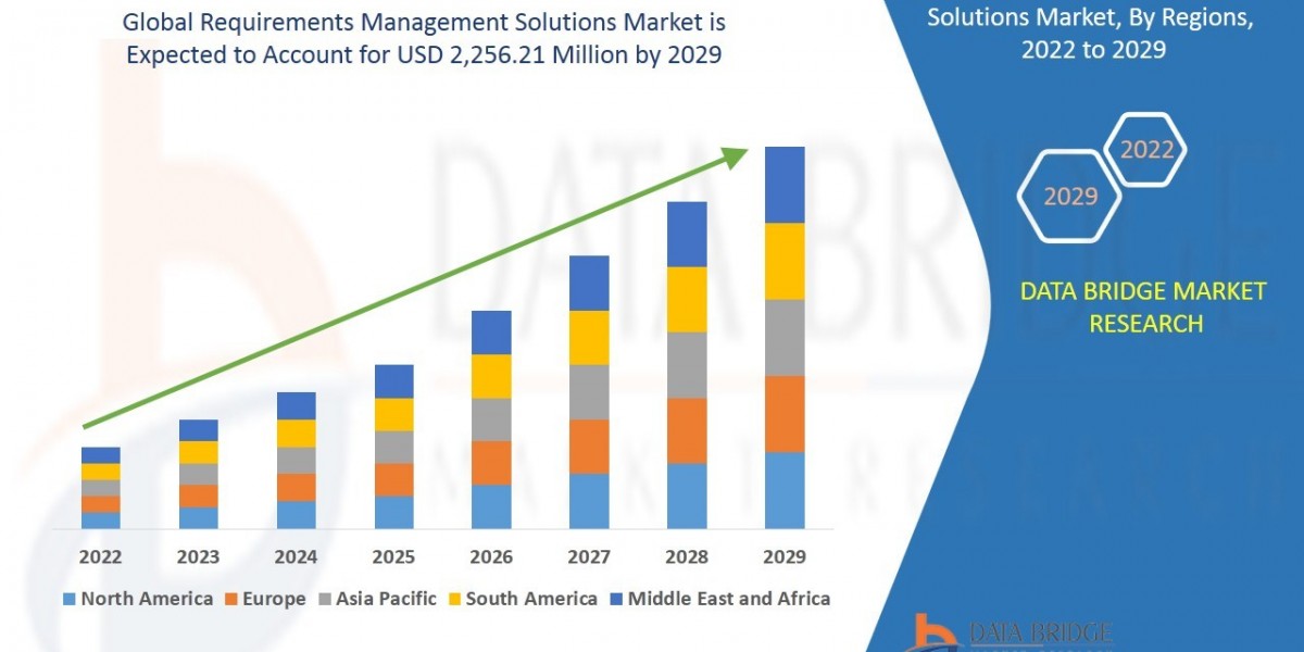 Requirements Management Solutions Market Trends, Growth, Key Drivers and Competitive Outlook