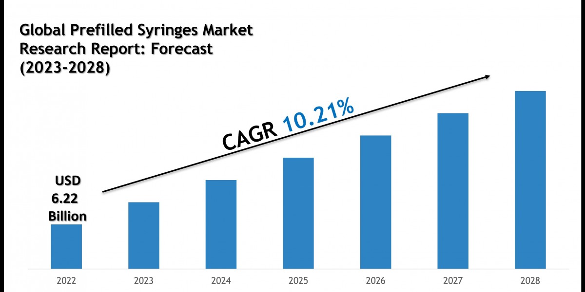 Prefilled Syringes Market Volume, Growth and Strategic Review 2028