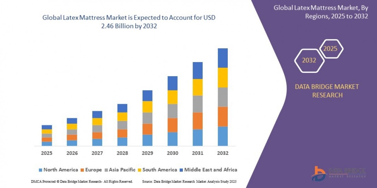 Middle East and Africa Latex Mattress Market Trends, Demand, Growth and Competitive Outlook