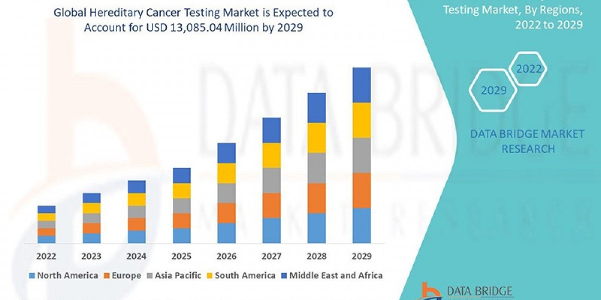 Genetic Testing Revolution: Hereditary Cancer Market Set for Significant Expansion by 2032