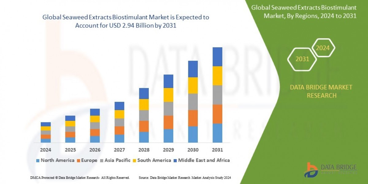 Middle East and Africa Seaweed Extracts Biostimulant Market Rising Trends, Growth and Competitors Analysis