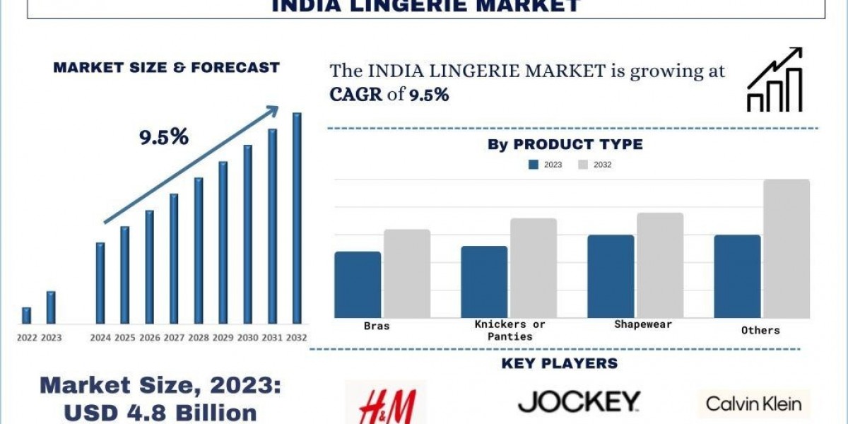 India Lingerie Market Report, Size, Segment & Forecast 2032