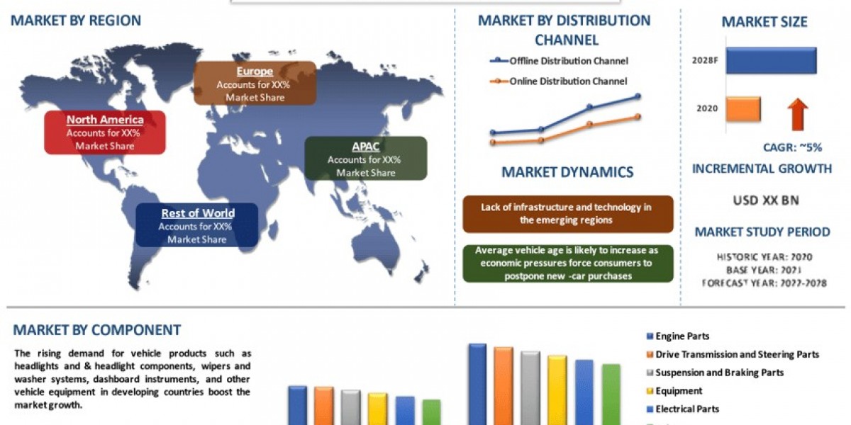 Automotive Aftermarket Report, Size, Growth, Trends & Forecast 2028