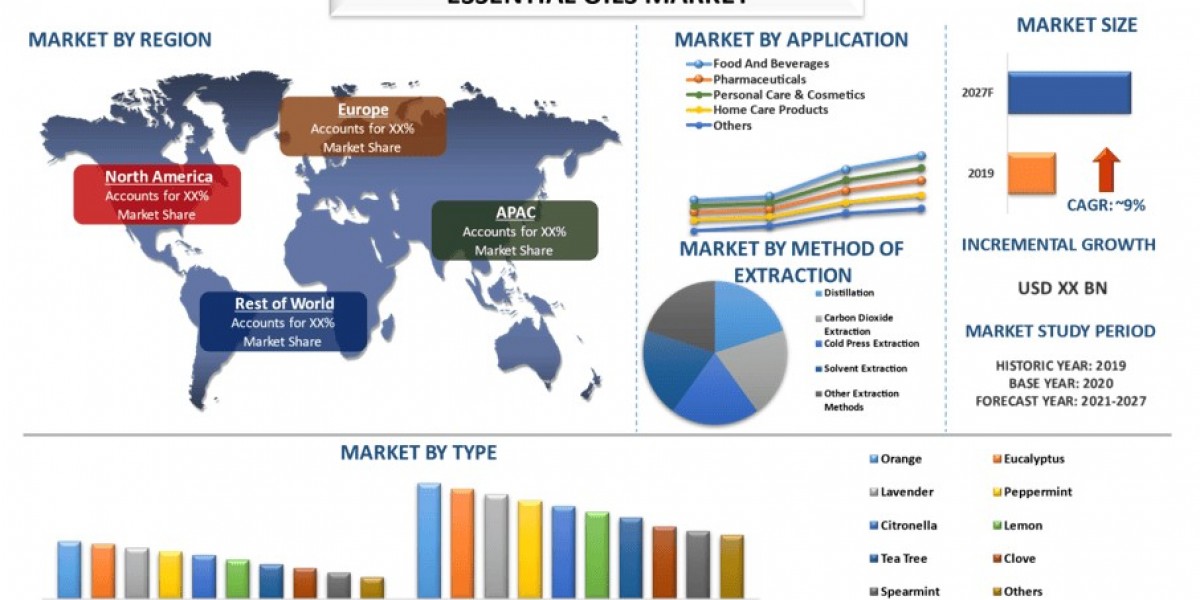 Essential Oils Market Report, Size, Trends, Segment & Forecast 2027