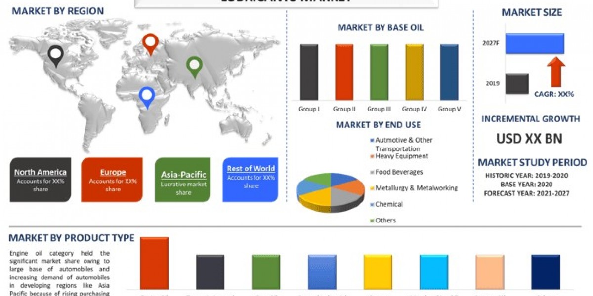 Lubricants Market Report, Size, Growth, Trends & Forecast 2027