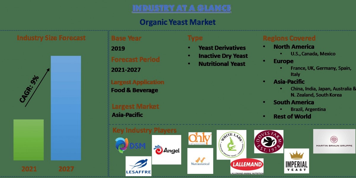 Organic Yeasts Market Report, Size, Growth, Segment & Forecast 2027