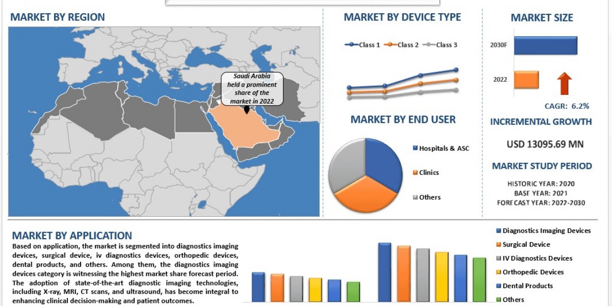 MENA Medical Devices Market, Size, Share, Trends & Forecast 2020