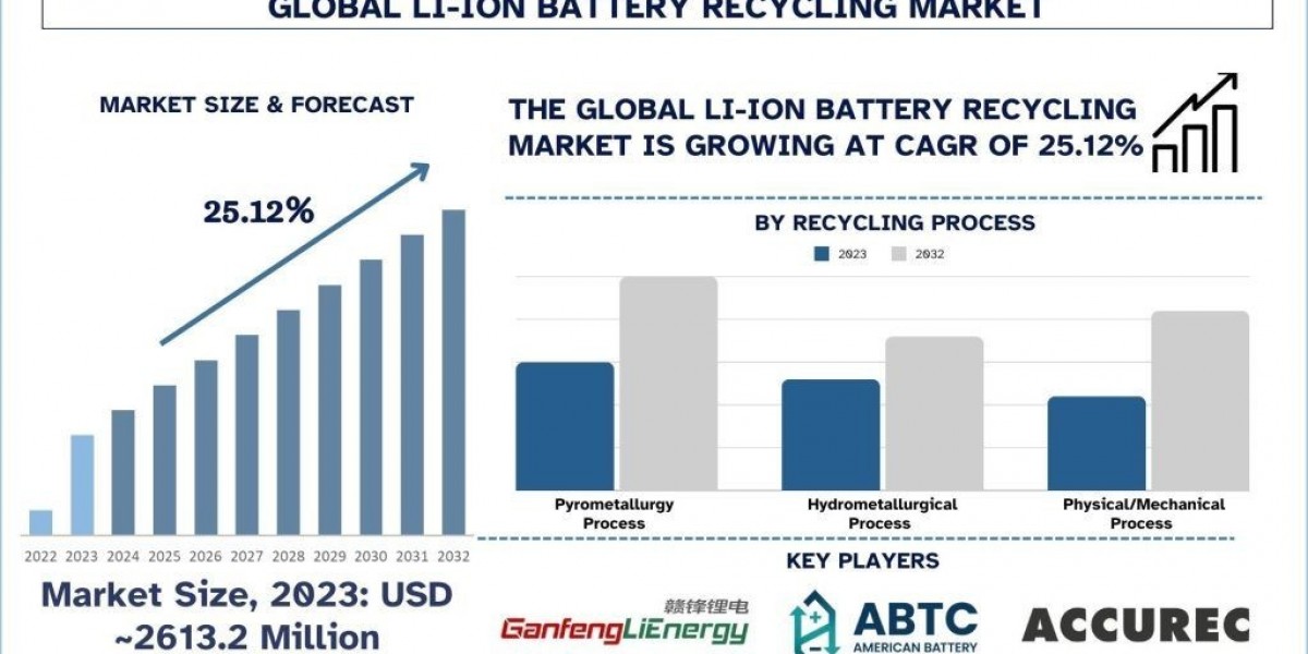 Li-Ion Battery Recycling Market, Size, Trends, Growth & Forecast 2032