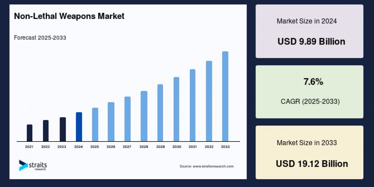How Big Will the Non-Lethal Weapons Market Be by 2033?