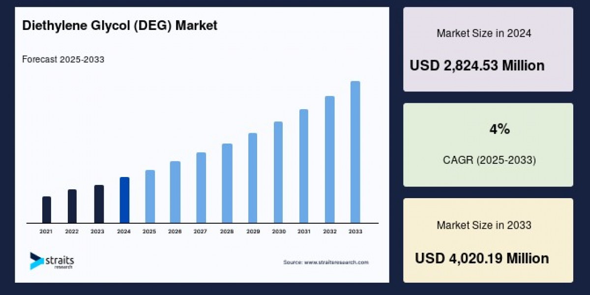 Diethylene Glycol Market: Growth Drivers, Applications, and Regional Insights