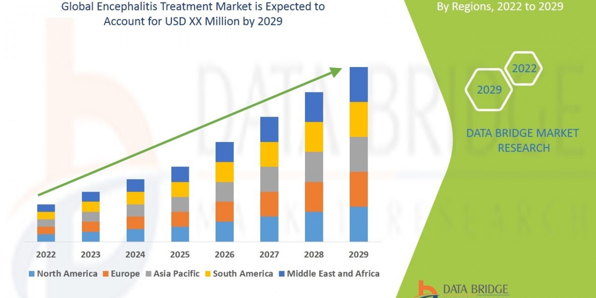 Encephalitis Treatment Market Business Status and Future Outlook Analysis 2029