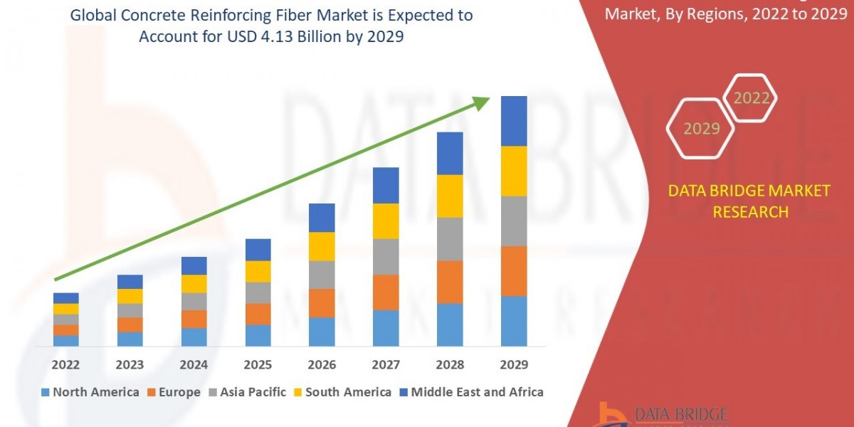 Concrete Reinforcing Fiber Market Business Status and Future Outlook Analysis 2029