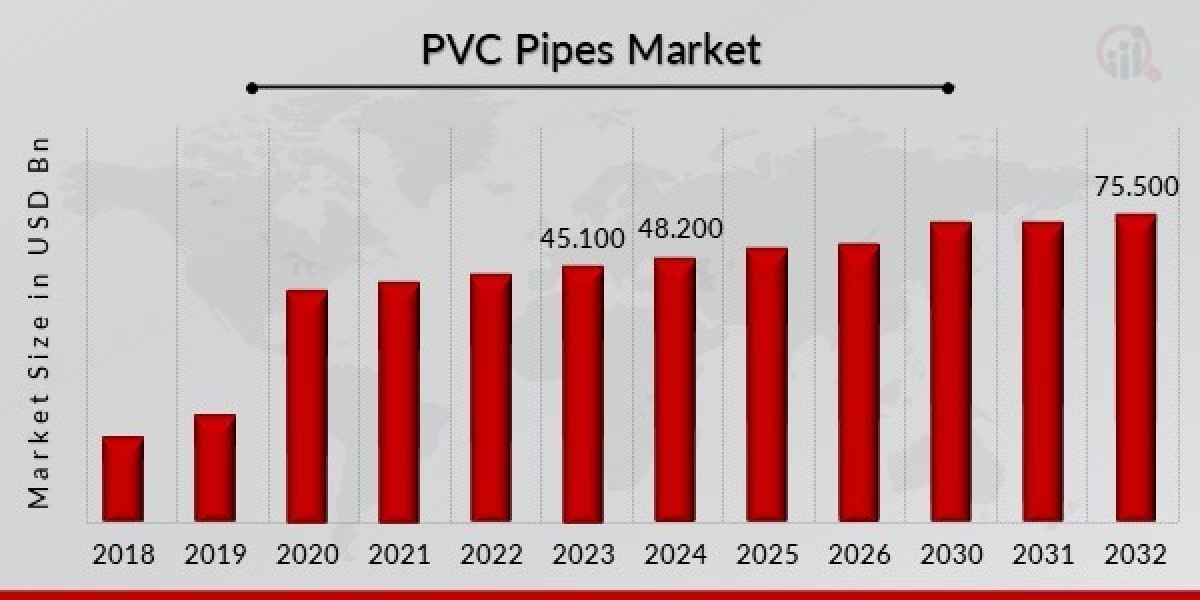 Future Prospects of the PVC Pipes Market