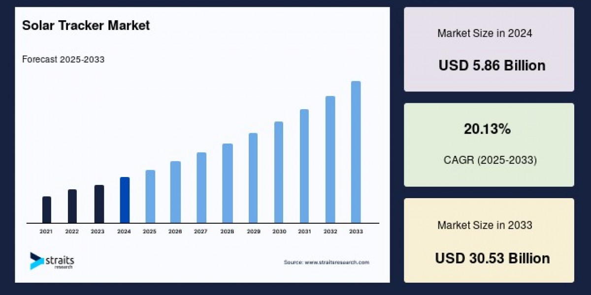 Solar Tracker Market: Driving the Future of Renewable Energy Growth