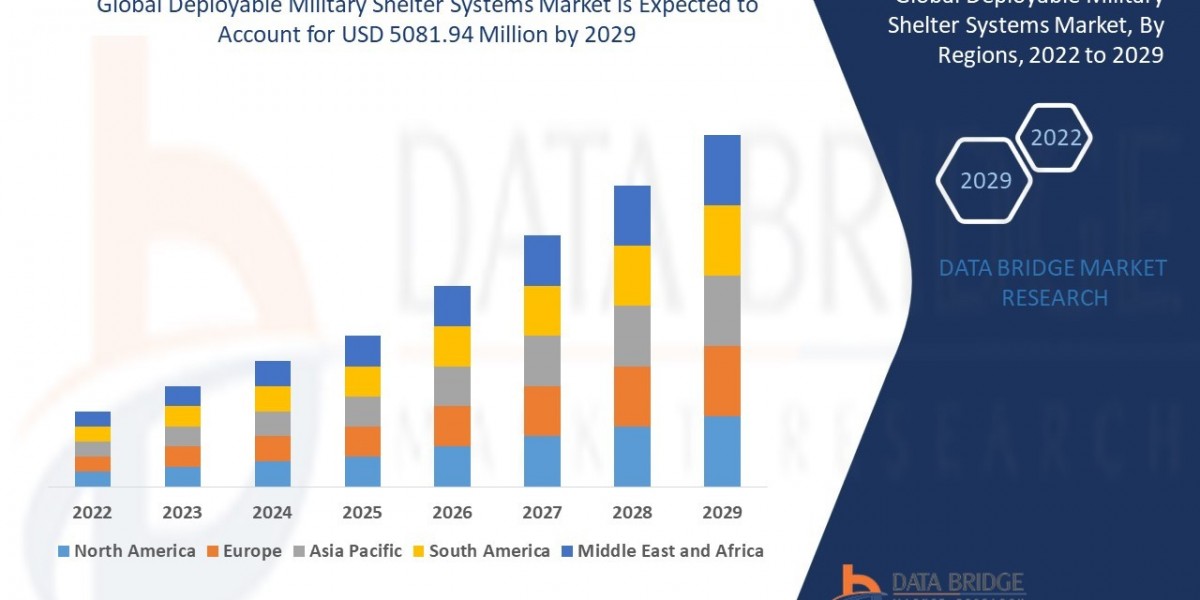 Deployable Military Shelter Systems Market Business Status and Future Outlook Analysis 2029