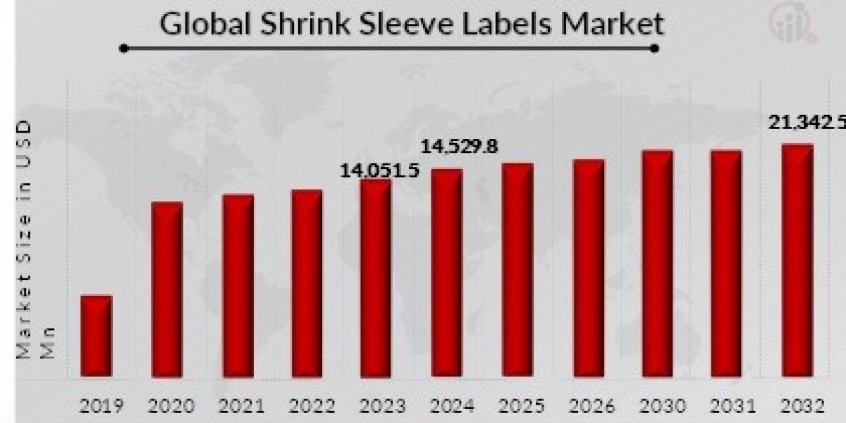 Key Factors Impacting Shrink Sleeve Labels Market