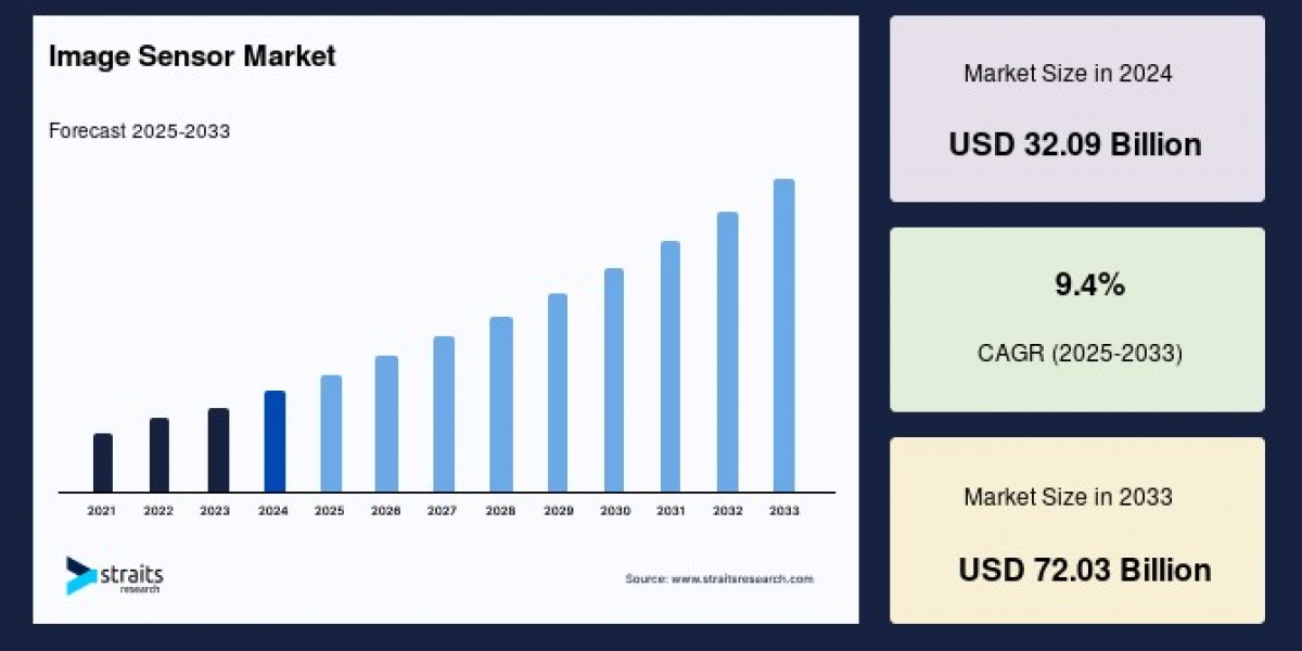 The Future of Imaging: Global Image Sensor Market Opportunities
