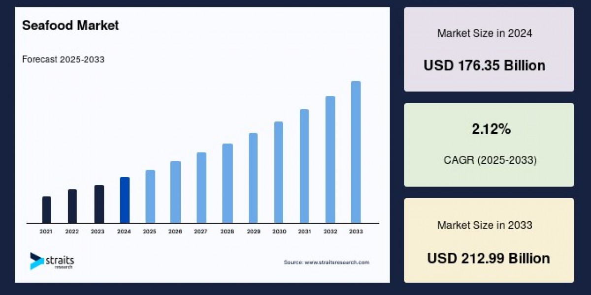 Seafood Market Growth and Trends: A Global Perspective