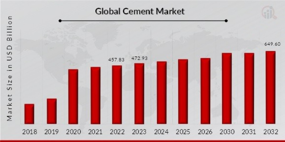Global Overview of the Cement Market
