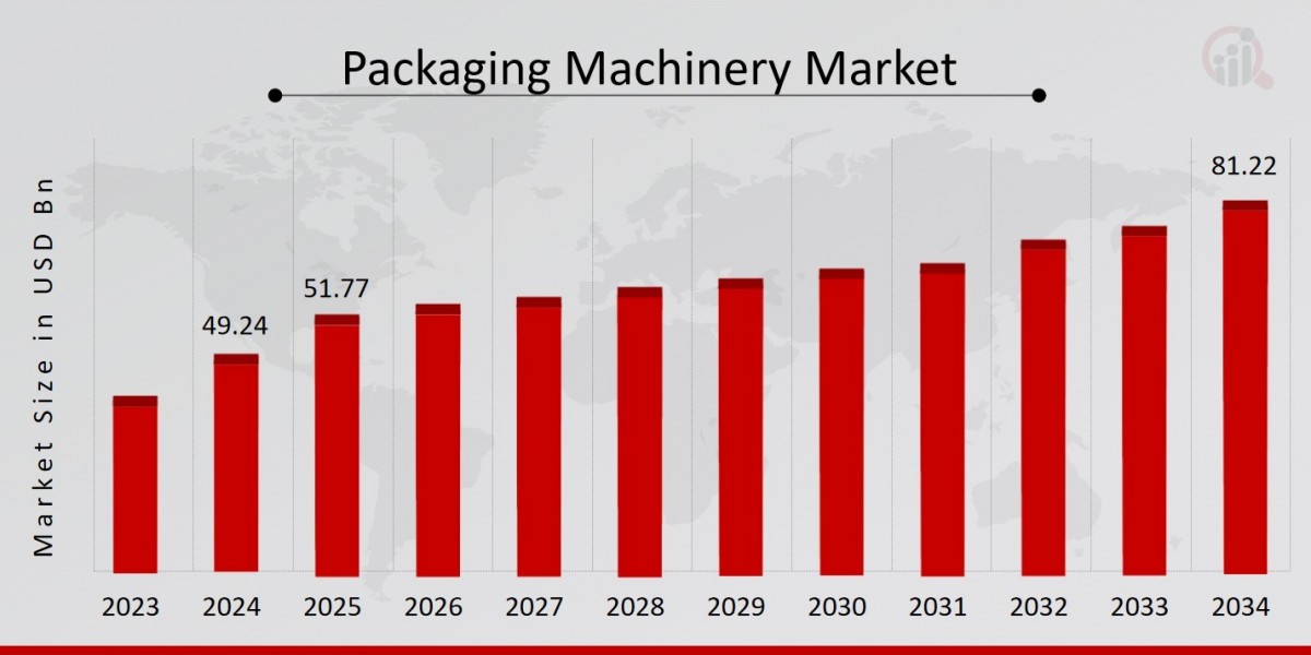 Packaging Machinery Market Dynamics and Challenges