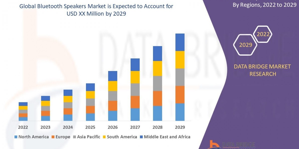 Bluetooth Speakers Market Business Status and Future Outlook Analysis 2029