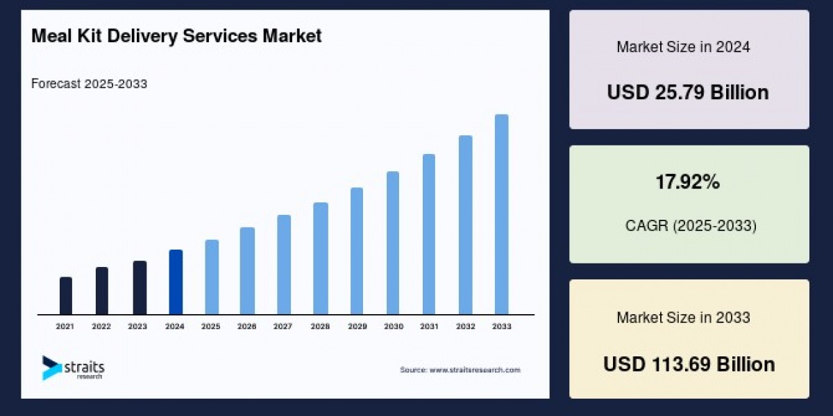The Rapid Rise of the Meal Kit Delivery Services Market: Trends, Drivers, and Future Outlook