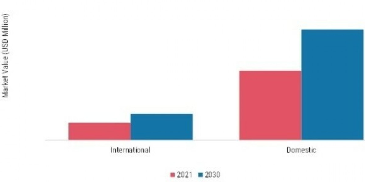Regional Trends in the E Commerce Logistics Market