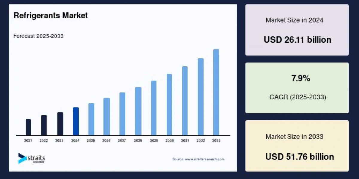 The Global Refrigerants Market: Navigating Growth Amidst Regulatory Shifts and Sustainability Trends