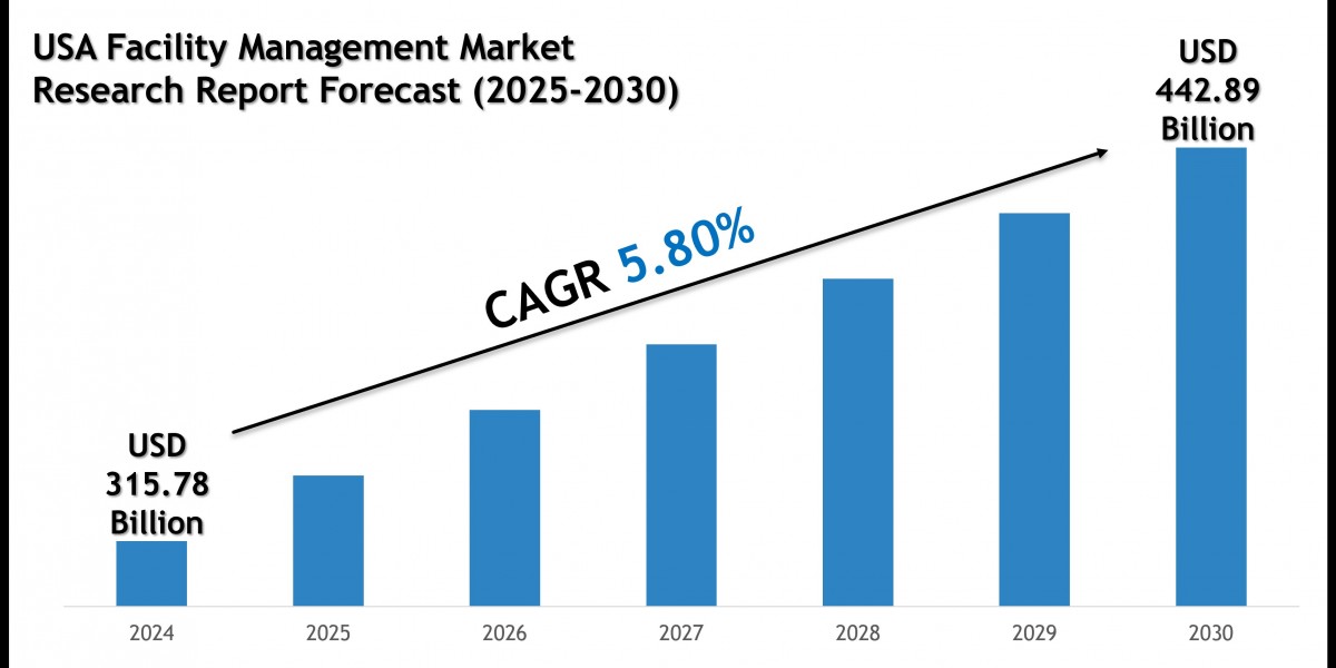 USA Facility Management Market Growth Trends, Volume Insights and Outlook 2030