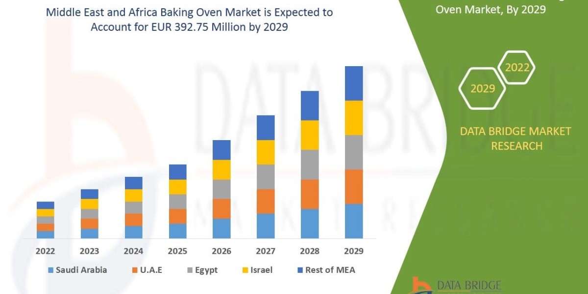 Middle East and Africa Baking Oven Market Analysis and Trends