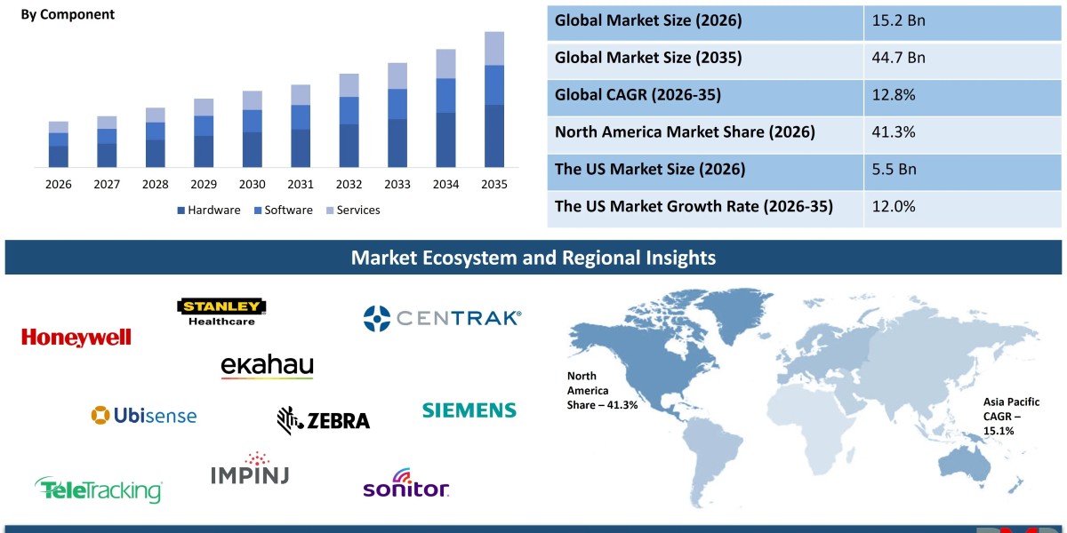 Real Time Location System Market: What to Know About Growth and Trends