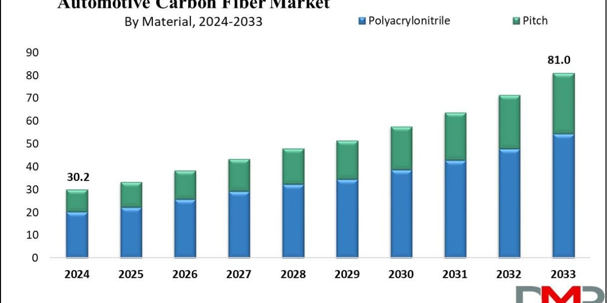 Automotive Carbon Fiber Market Growth: Business Opportunities and Future Industry Outlook