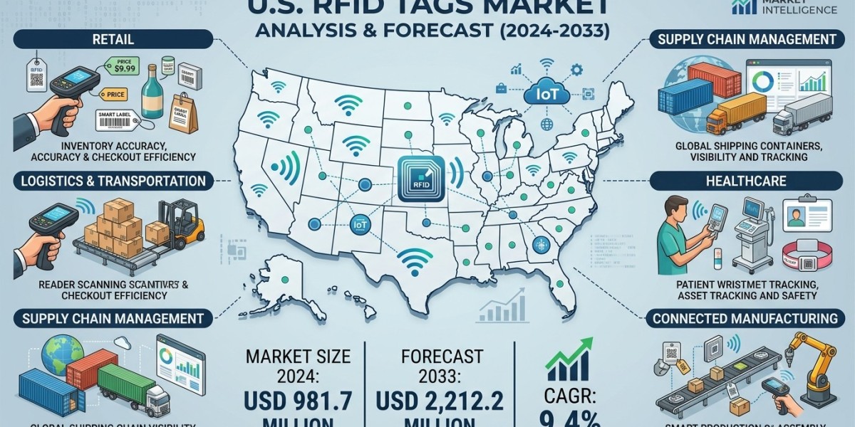 U.S. RFID Tags Market Size, Share, Trends & Forecast 2033