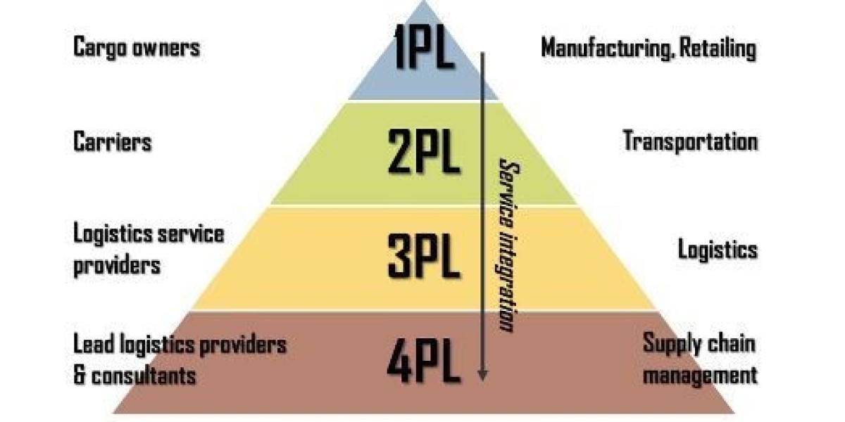 Fourth-Party Logistics (4PL) Market Report Pain Points and Industry Challenges