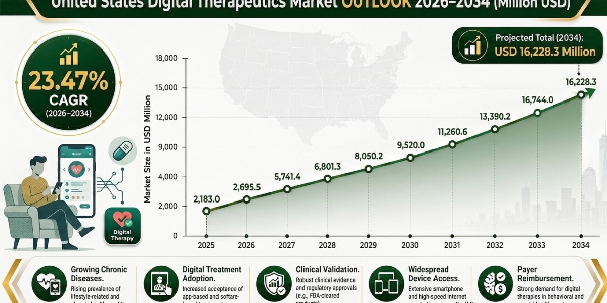 United States Digital Therapeutics Market Size Projected to Reach USD 16,228.3 Million by 2034 with a CAGR of 23.47%