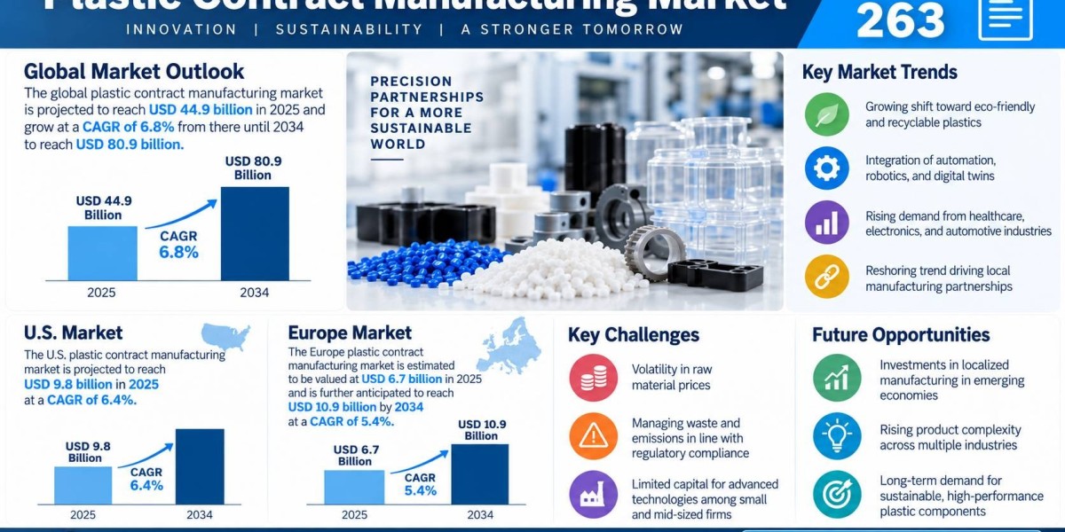 Plastic Contract Manufacturing Market to Reach USD 80.9 Billion by 2034