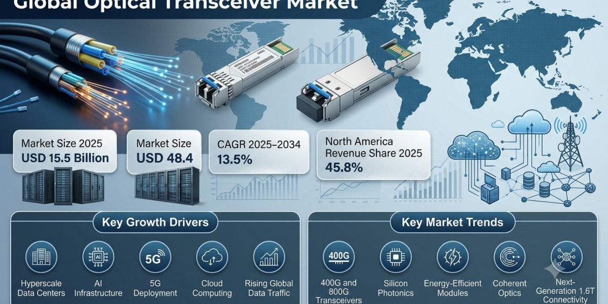 Optical Transceiver Market Size, Share, Trends & Forecast 2025-2034
