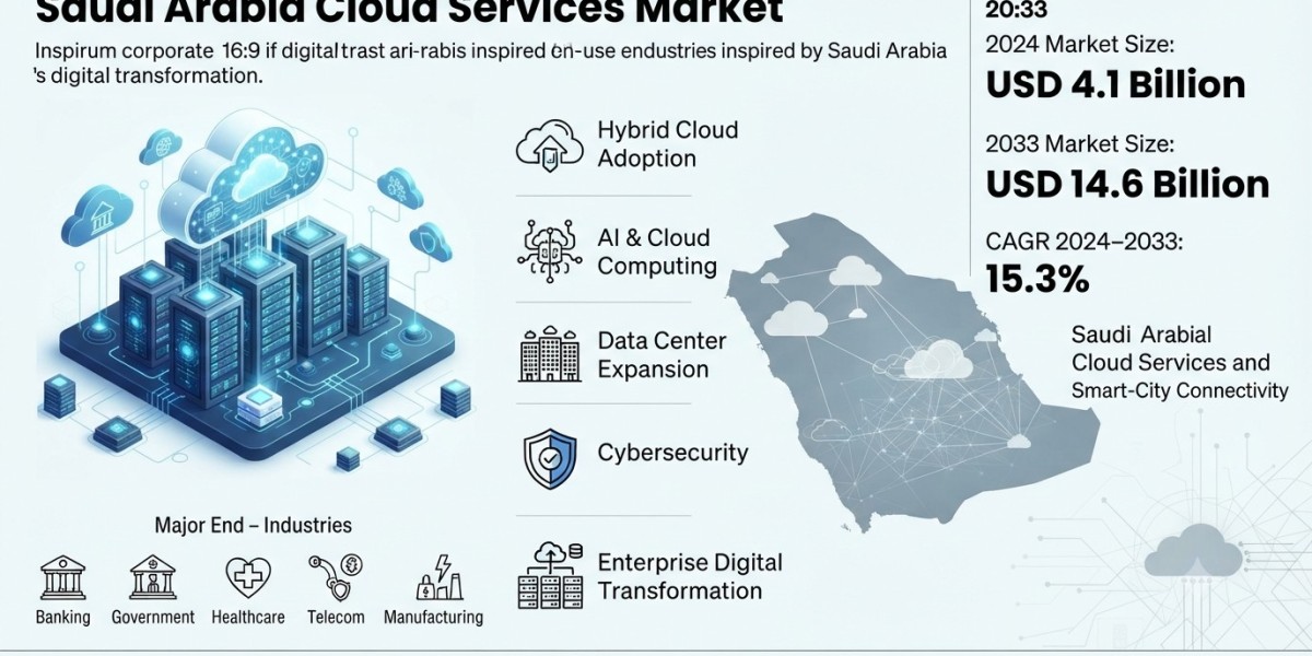 Saudi Arabia Cloud Services Market Size, Share, Trends & Forecast 2033