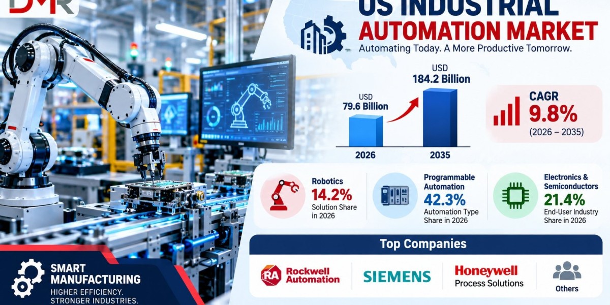 US Industrial Automation Market Forecast Shows 9.8% CAGR Through 2035