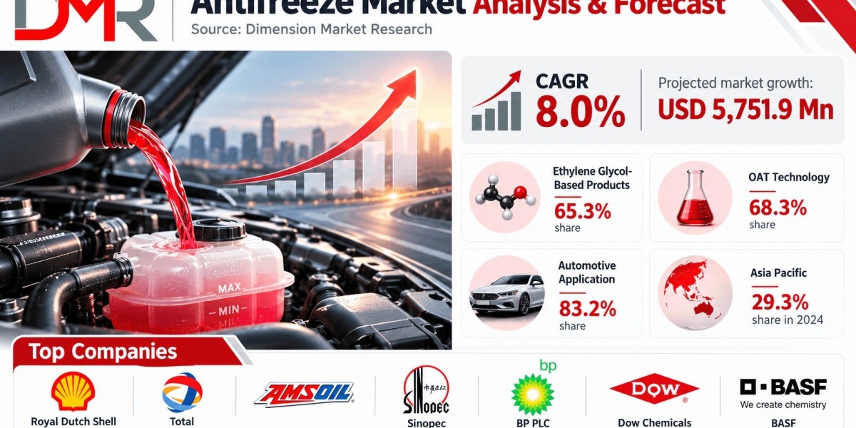 Global Antifreeze Market Forecast: Emerging Trends, Growth Drivers and Industry Opportunities