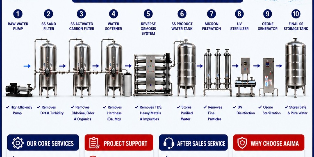 No. 1 Drinking Water Treatment Plant Supplier in Ahmedabad | AAIMA Engineering