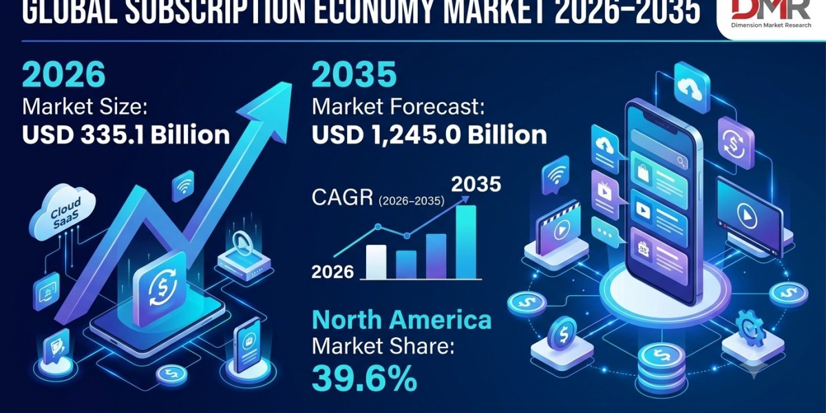 Subscription Economy Market Size, Share & Growth Forecast 2035